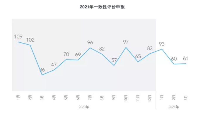 新批文数稳定，仿制药申报减少，阿哌沙班等畅销品种竞争加剧 | 3月仿制药动态